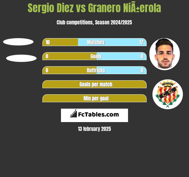 Sergio Diez vs Granero NiÃ±erola h2h player stats