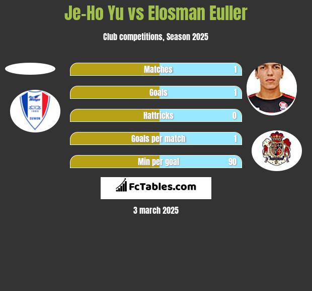 Je-Ho Yu vs Elosman Euller h2h player stats