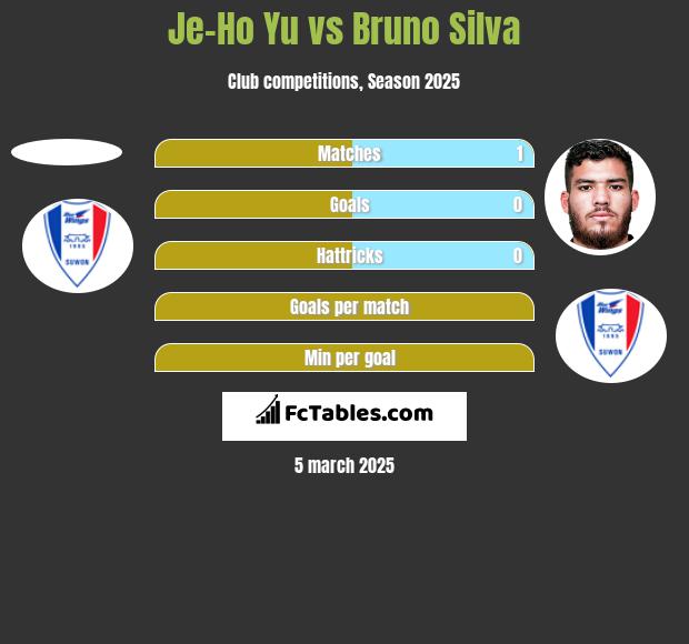 Je-Ho Yu vs Bruno Silva h2h player stats