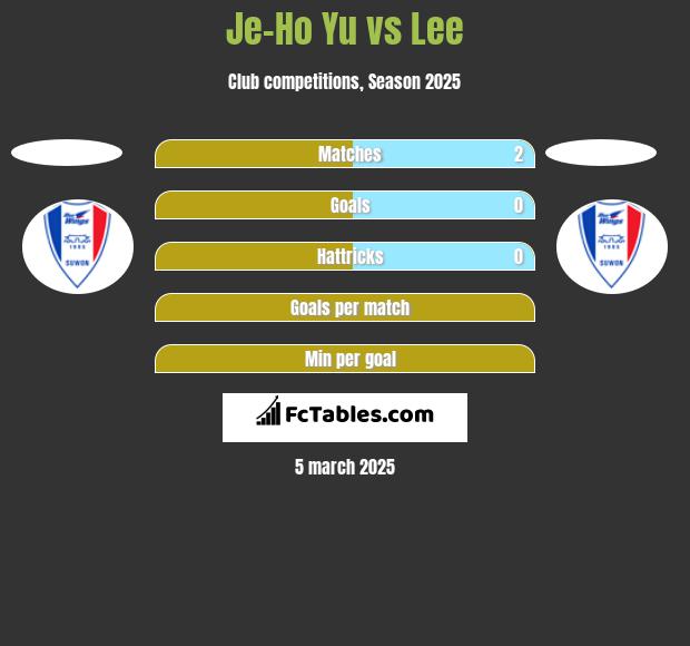 Je-Ho Yu vs Lee h2h player stats