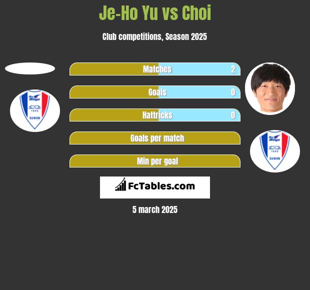 Je-Ho Yu vs Choi h2h player stats