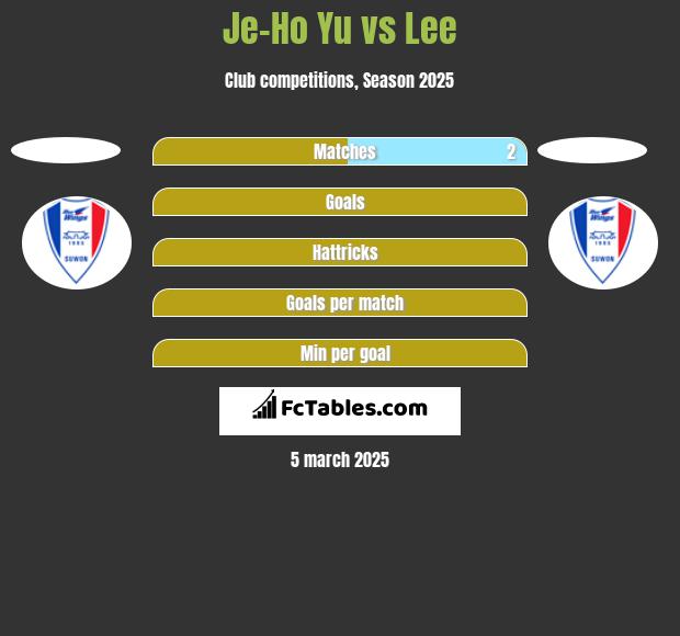 Je-Ho Yu vs Lee h2h player stats