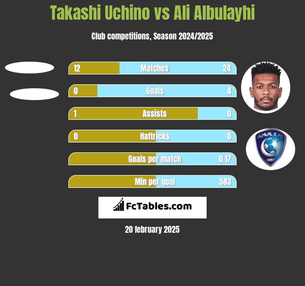 Takashi Uchino vs Ali Albulayhi h2h player stats