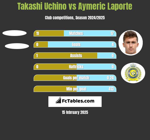 Takashi Uchino vs Aymeric Laporte h2h player stats