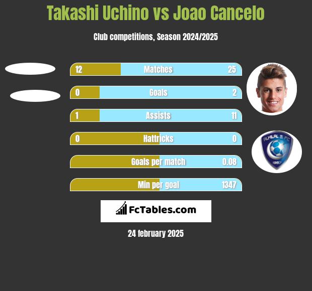 Takashi Uchino vs Joao Cancelo h2h player stats