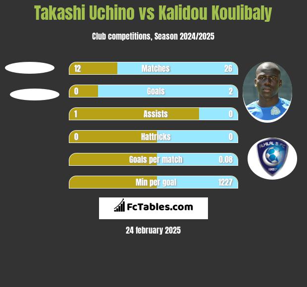 Takashi Uchino vs Kalidou Koulibaly h2h player stats