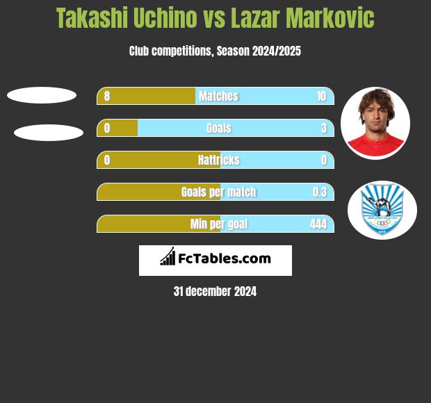 Takashi Uchino vs Lazar Markovic h2h player stats