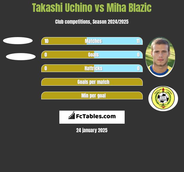 Takashi Uchino vs Miha Blazic h2h player stats