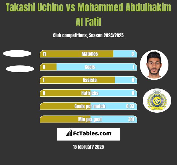 Takashi Uchino vs Mohammed Abdulhakim Al Fatil h2h player stats