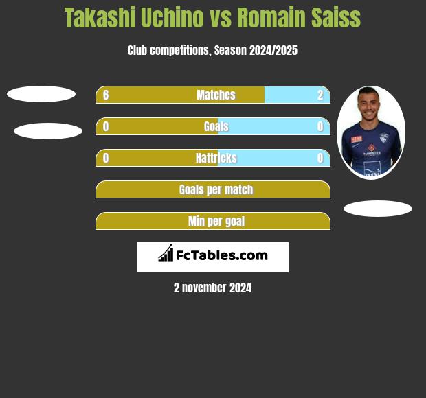 Takashi Uchino vs Romain Saiss h2h player stats