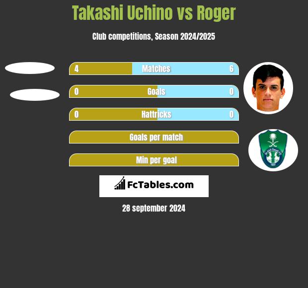 Takashi Uchino vs Roger h2h player stats