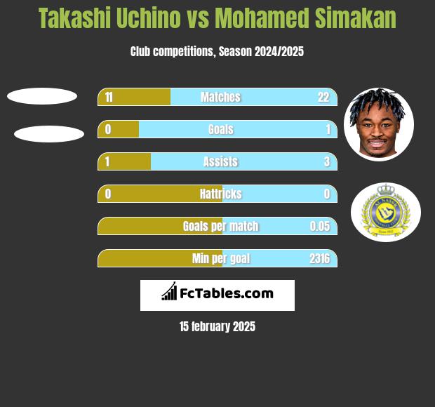 Takashi Uchino vs Mohamed Simakan h2h player stats