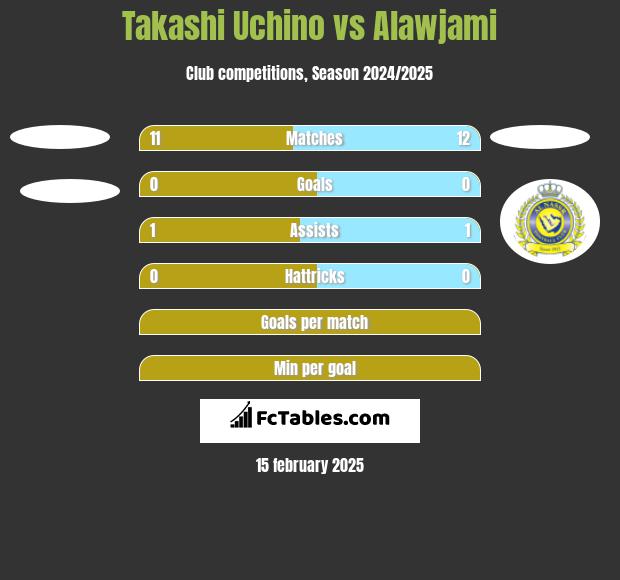 Takashi Uchino vs Alawjami h2h player stats