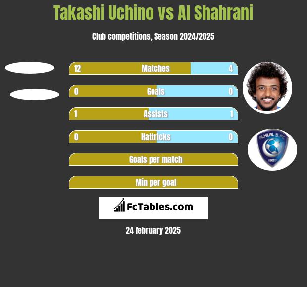 Takashi Uchino vs Al Shahrani h2h player stats