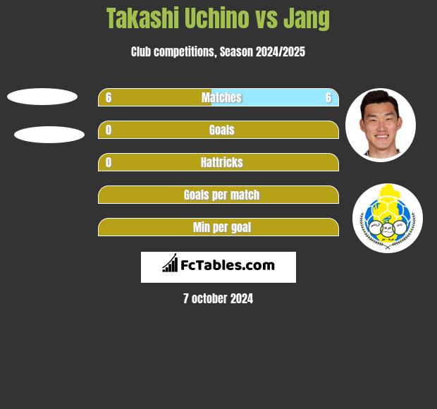 Takashi Uchino vs Jang h2h player stats