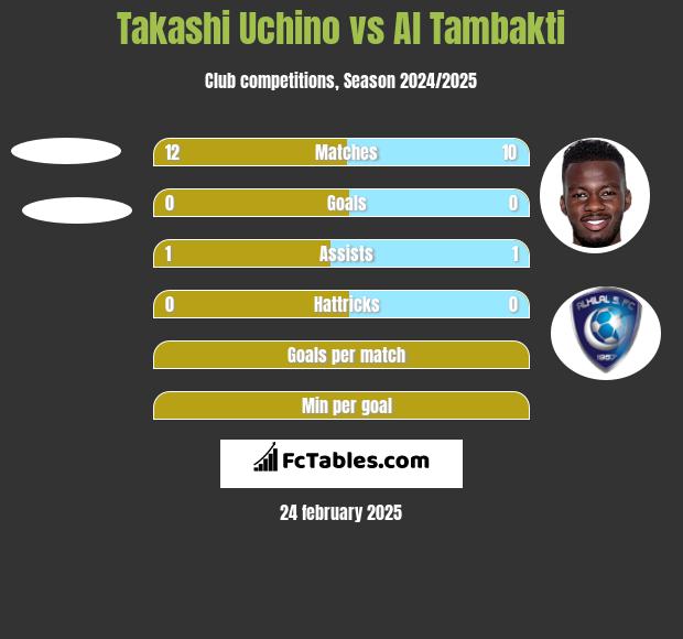 Takashi Uchino vs Al Tambakti h2h player stats