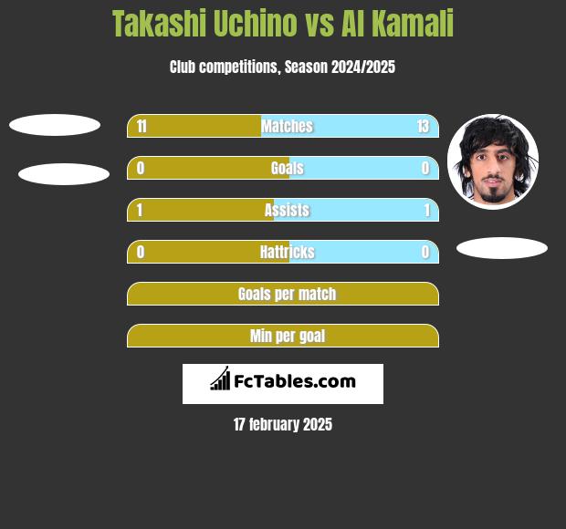 Takashi Uchino vs Al Kamali h2h player stats