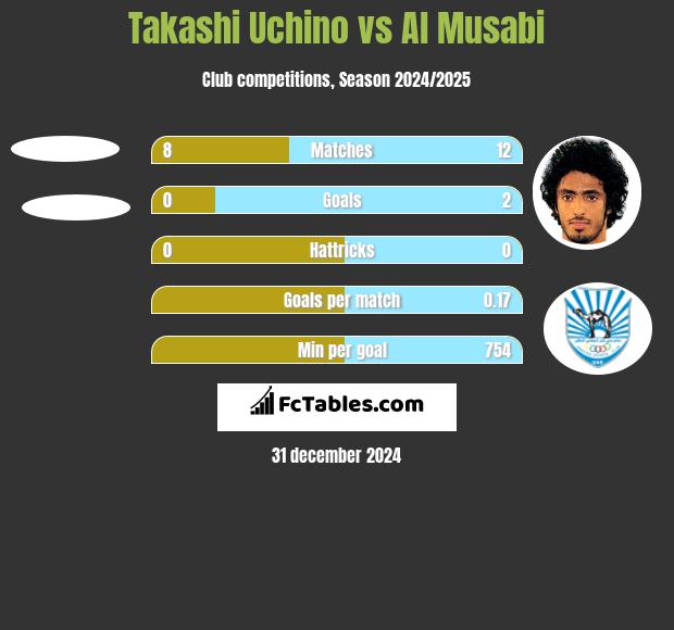 Takashi Uchino vs Al Musabi h2h player stats