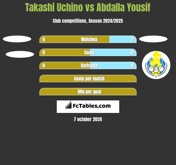 Takashi Uchino vs Abdalla Yousif h2h player stats