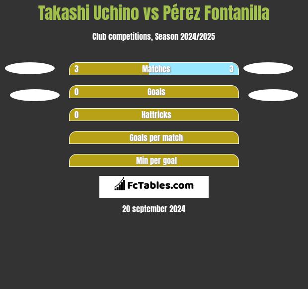 Takashi Uchino vs Pérez Fontanilla h2h player stats