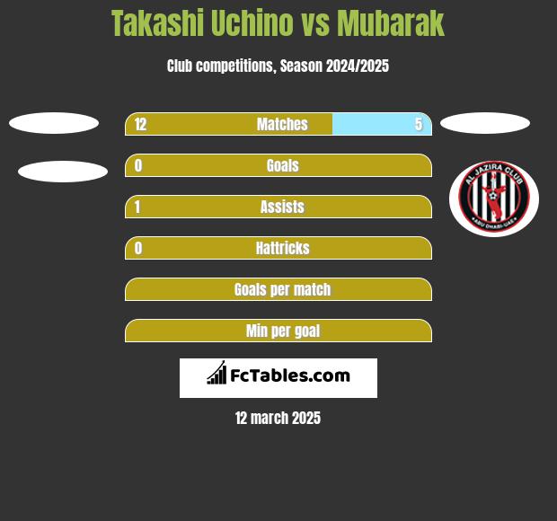 Takashi Uchino vs Mubarak h2h player stats