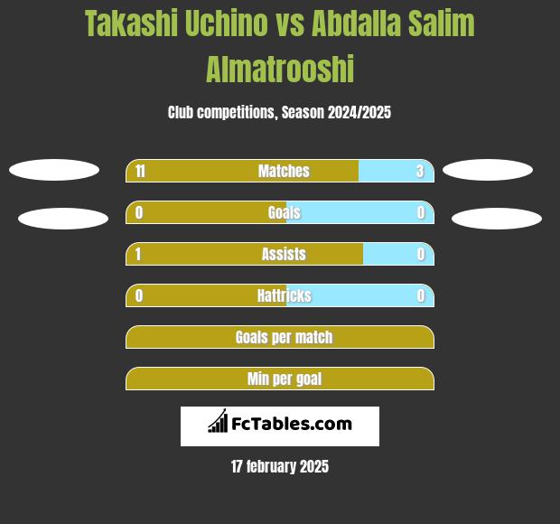 Takashi Uchino vs Abdalla Salim Almatrooshi h2h player stats