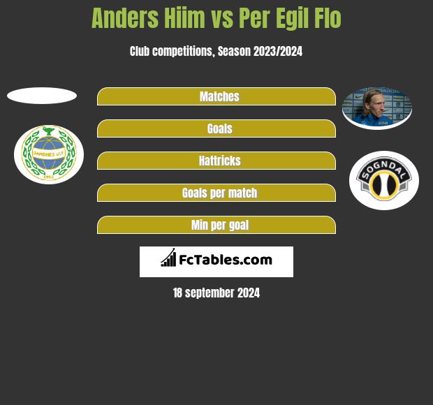 Anders Hiim vs Per Egil Flo h2h player stats