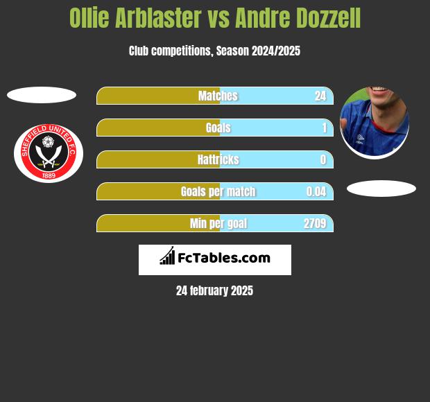 Ollie Arblaster vs Andre Dozzell h2h player stats