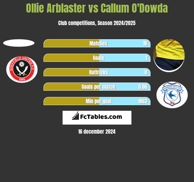 Ollie Arblaster vs Callum O'Dowda h2h player stats