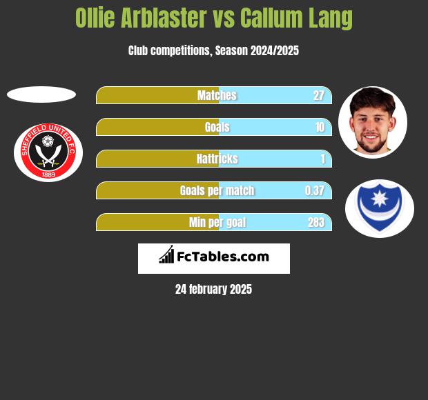 Ollie Arblaster vs Callum Lang h2h player stats