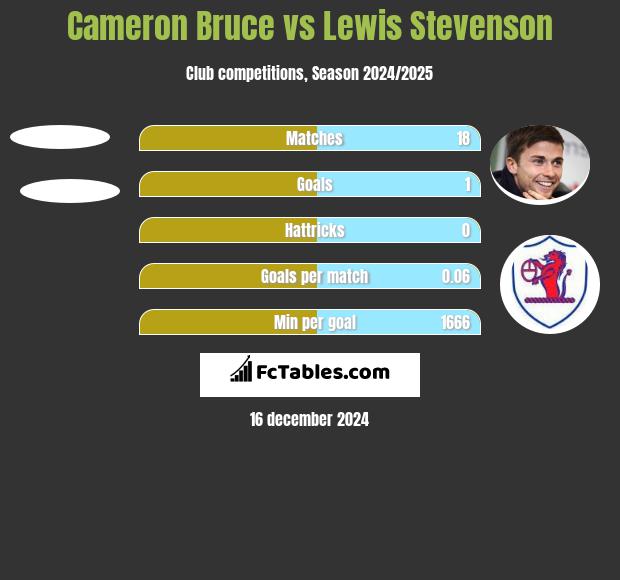 Cameron Bruce vs Lewis Stevenson h2h player stats