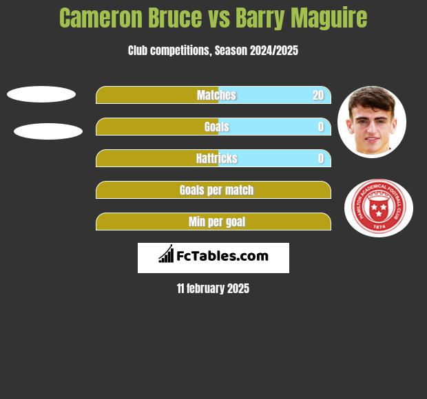 Cameron Bruce vs Barry Maguire h2h player stats