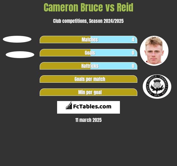 Cameron Bruce vs Reid h2h player stats