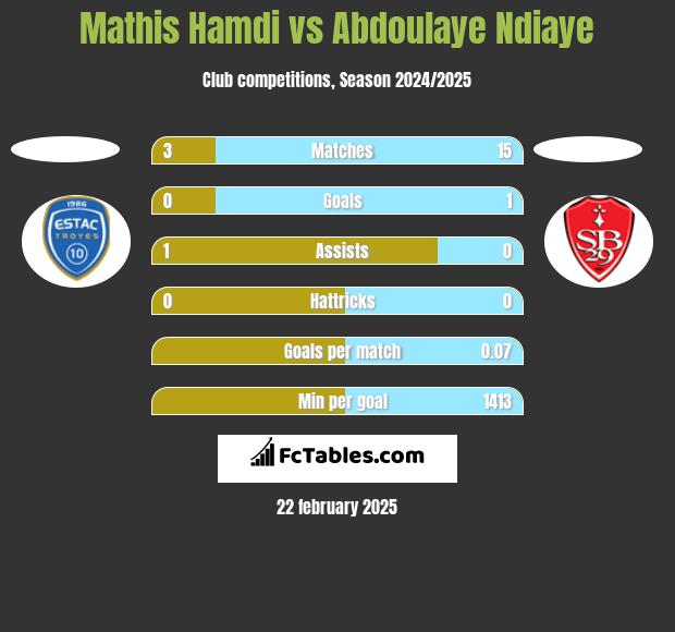 Mathis Hamdi vs Abdoulaye Ndiaye h2h player stats