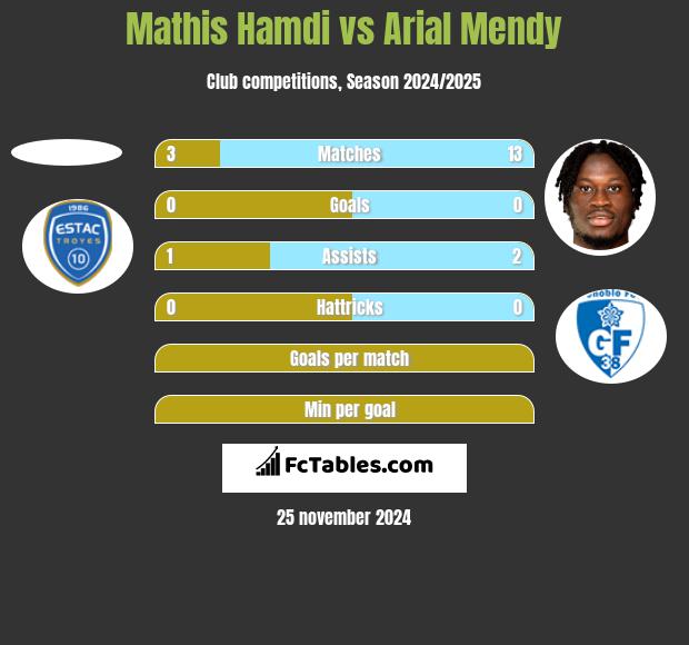 Mathis Hamdi vs Arial Mendy h2h player stats