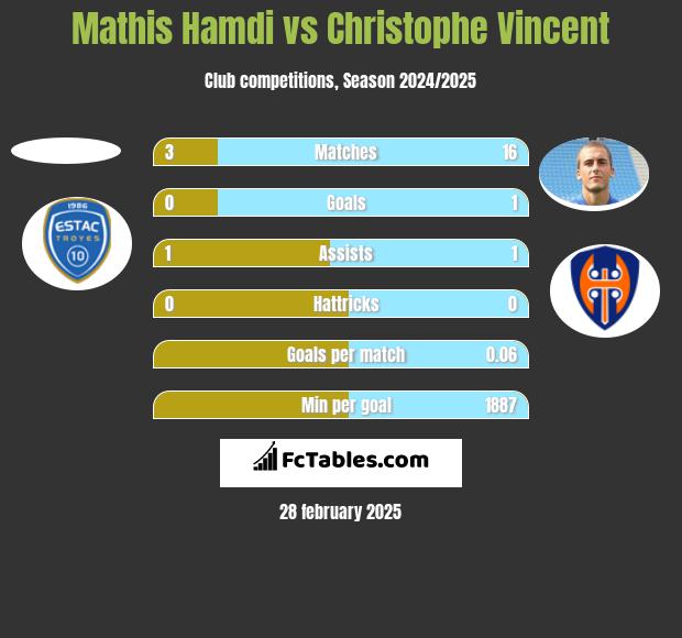 Mathis Hamdi vs Christophe Vincent h2h player stats