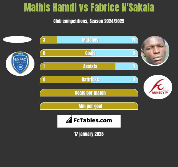 Mathis Hamdi vs Fabrice N'Sakala h2h player stats