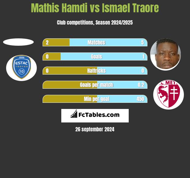 Mathis Hamdi vs Ismael Traore h2h player stats