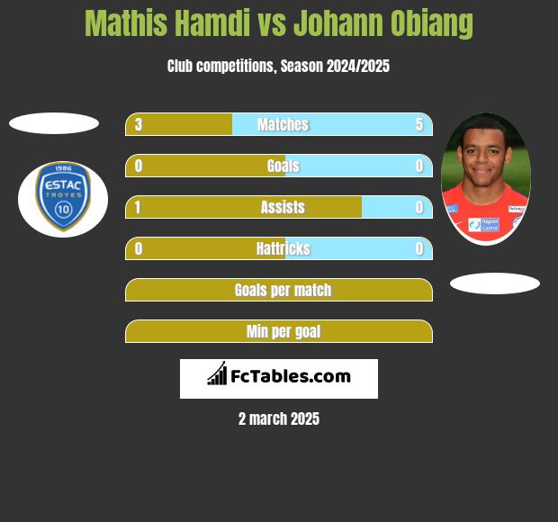 Mathis Hamdi vs Johann Obiang h2h player stats