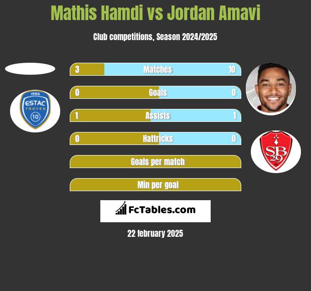 Mathis Hamdi vs Jordan Amavi h2h player stats