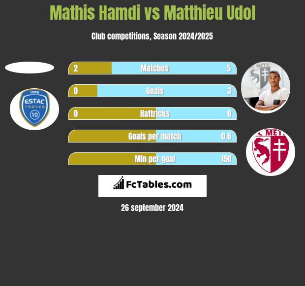 Mathis Hamdi vs Matthieu Udol h2h player stats