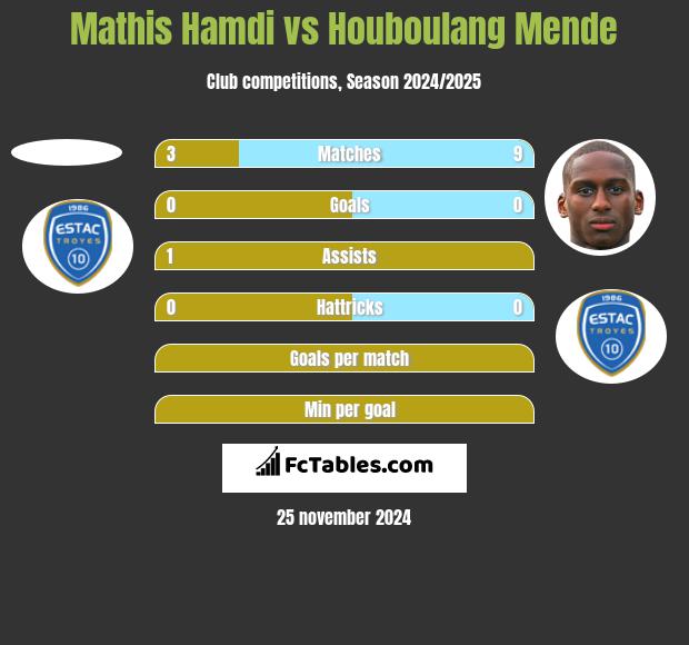 Mathis Hamdi vs Houboulang Mende h2h player stats