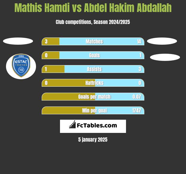 Mathis Hamdi vs Abdel Hakim Abdallah h2h player stats