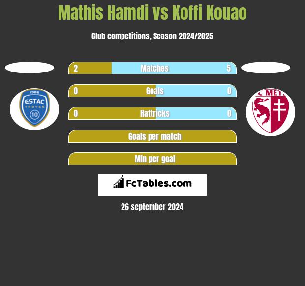 Mathis Hamdi vs Koffi Kouao h2h player stats