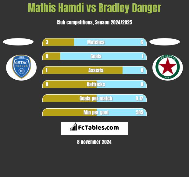 Mathis Hamdi vs Bradley Danger h2h player stats