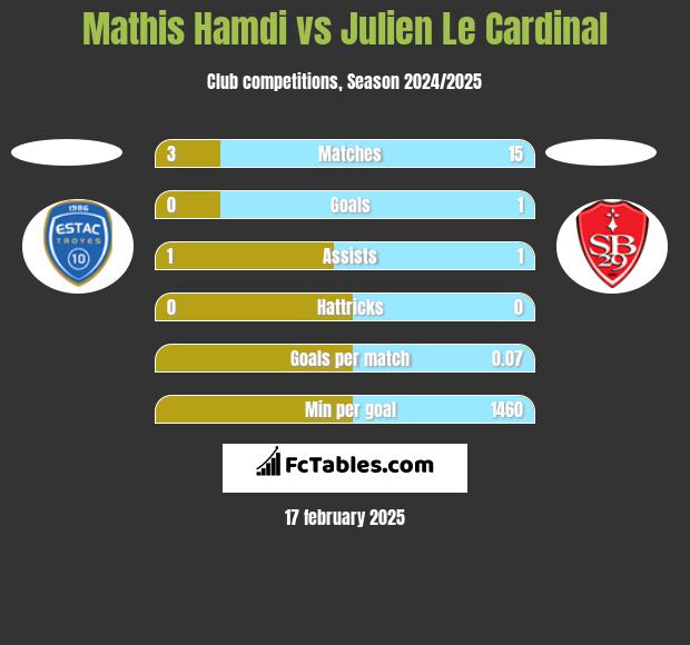 Mathis Hamdi vs Julien Le Cardinal h2h player stats