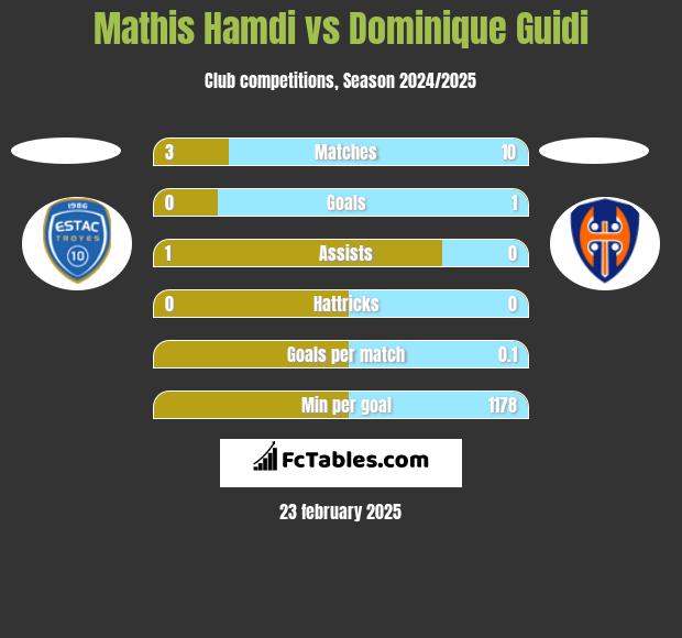 Mathis Hamdi vs Dominique Guidi h2h player stats