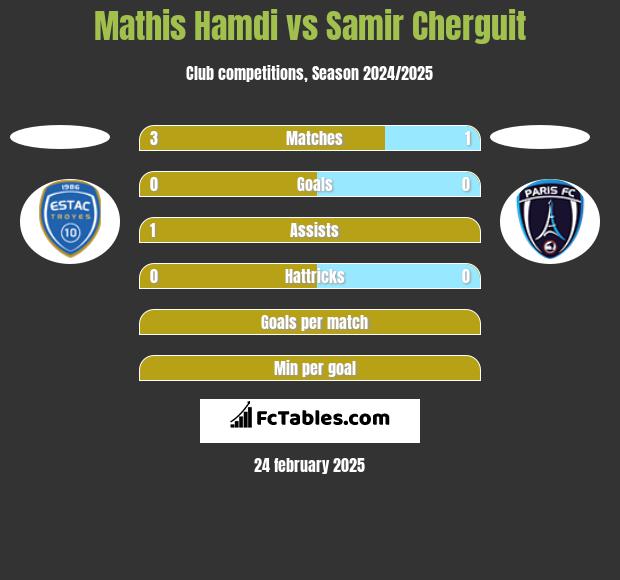 Mathis Hamdi vs Samir Cherguit h2h player stats