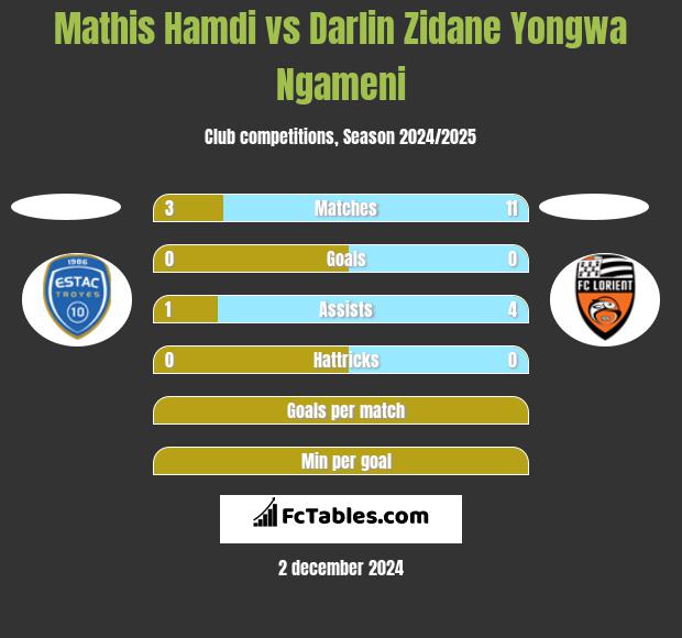 Mathis Hamdi vs Darlin Zidane Yongwa Ngameni h2h player stats