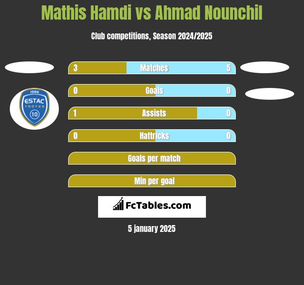 Mathis Hamdi vs Ahmad Nounchil h2h player stats